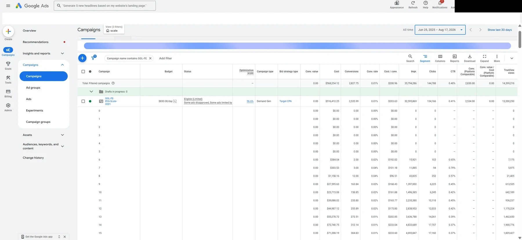 Google Ads campaign table, Jun 25, 2025 to Aug 17, 2026: $568,254.12 cost, 2,827.75 conversions at $200.96 each, account name redacted